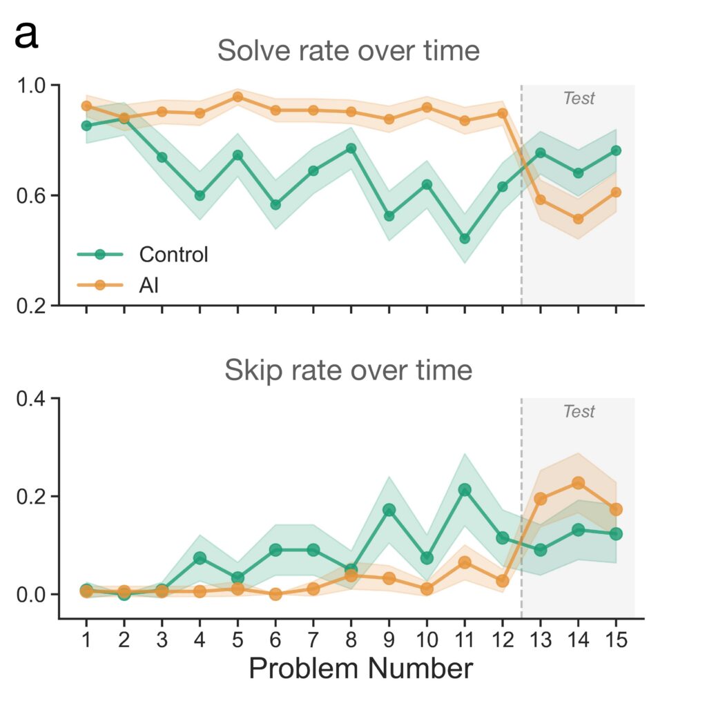 Two charts; the top one shows two lines — one orange for a group that had access to an AI tool and one green, representing the group that did not use AI. The orange line for the group with AI drops sharply down after the 12th problem, when the AI tool was removed, representing the solve rate. The Solve rate line for the non-AI group held steady and even increased. Similarly, the second graph shows how the line for the skip rate rose substantially when the AI tool was removed, yet for the other group, the skip rate line held steady.